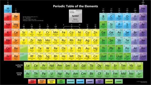 Solve Periodic Table! jigsaw puzzle online with 28 pieces