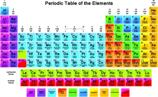 Periodic table. Learn as you solve!! ;-))