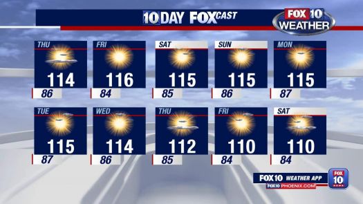 NWS: 2020 breaks record for number of 110-degree days in a year for Phoenix