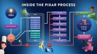 The Pixar Process