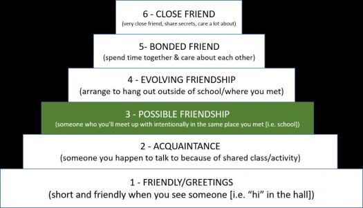 levels-of-friendship-coolguides-bank2home