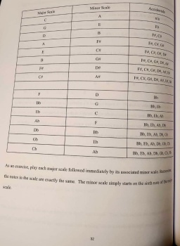 Solve Major & Minor Scale Accidentals Chart jigsaw puzzle online with