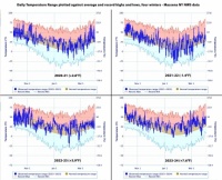 Comparing the last 4 winters...